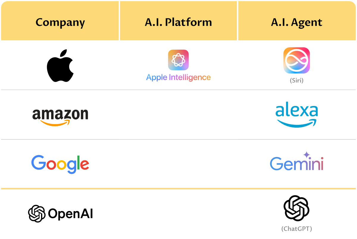 Table with companies, ai platforms and AI agents