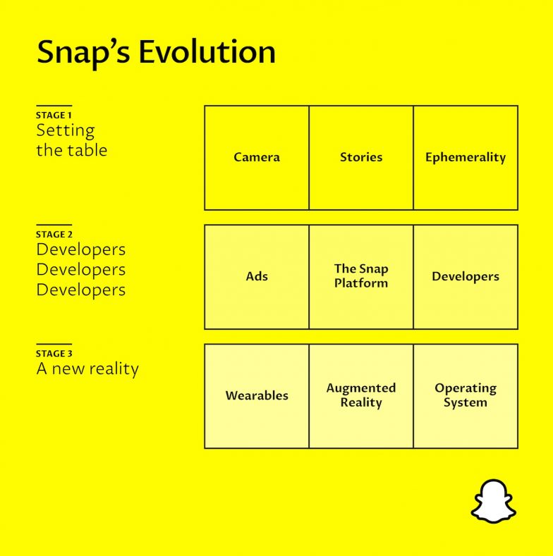 Snapchat App Evolution Will Snap Build the Mirrorworld? | The Hard Copy